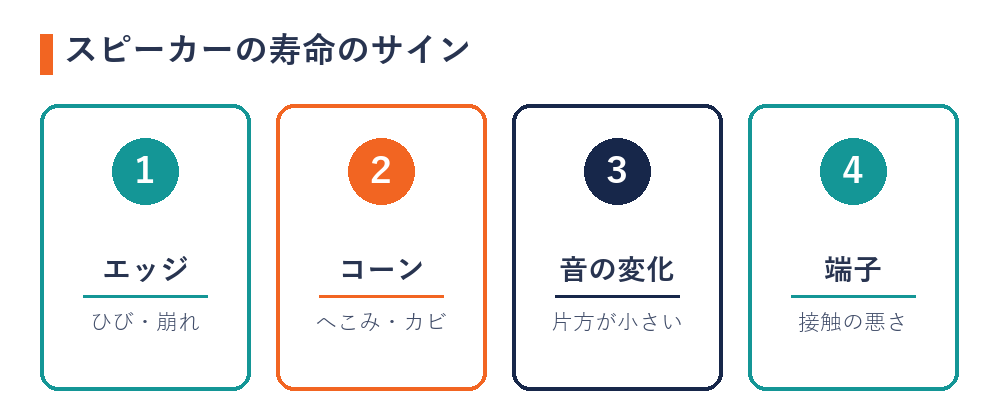 スピーカーの寿命のサイン（エッジ・コーン・音の変化・端子）