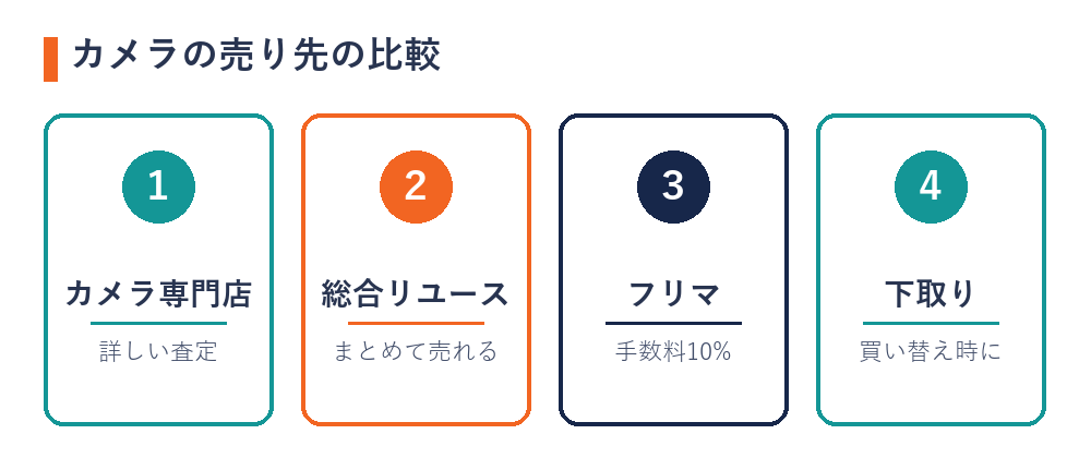カメラの売り先の比較（専門店・総合リユース・フリマ・下取り）