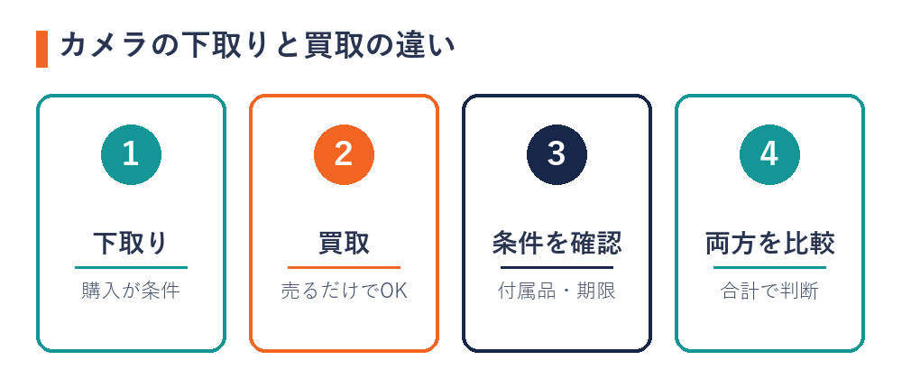 カメラの下取りと買取の違い（下取り・買取・条件を確認・両方を比較）