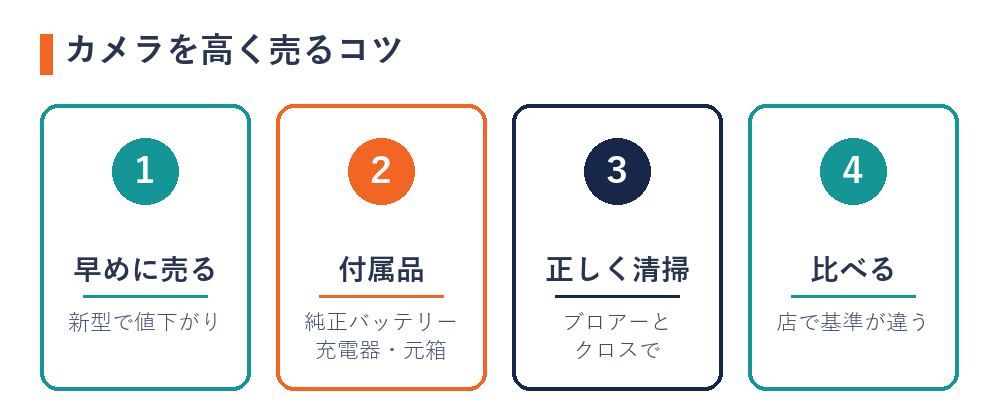 カメラを高く売るコツ（早めに売る・付属品をそろえる・正しく清掃・複数店で比べる）