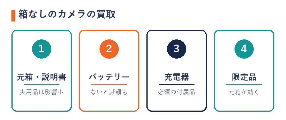 箱なしのカメラの買取のポイント（元箱・説明書は影響小・バッテリーと充電器は必須・限定品は元箱が効く）