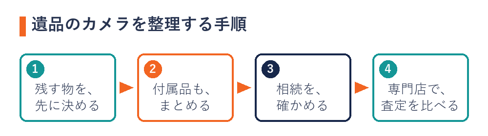 遺品のカメラを整理する手順（残す物を先に決める・付属品もまとめる・相続を確かめる・専門店で査定を比べる）
