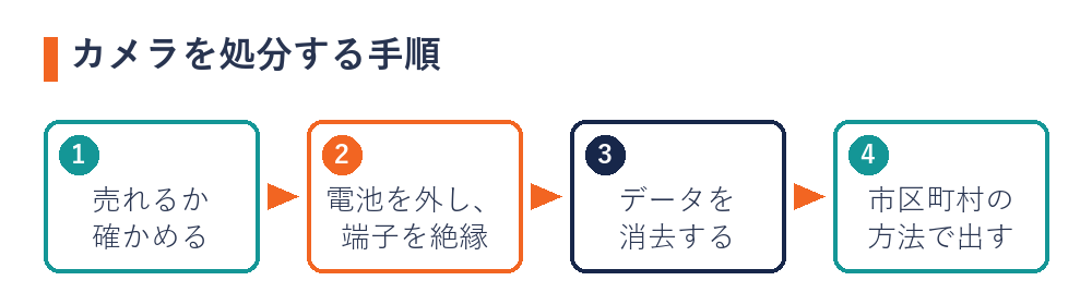 カメラを処分する手順（売れるか確かめる・電池を外して絶縁・データを消去・市区町村の方法で出す）