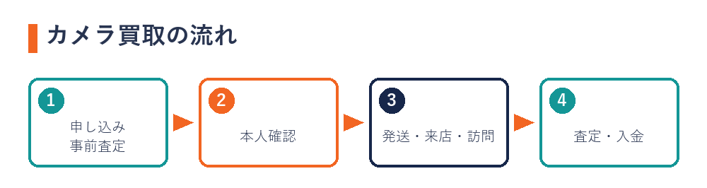 カメラ買取の流れ（申し込み・事前査定→本人確認→発送・来店・訪問→査定・入金）