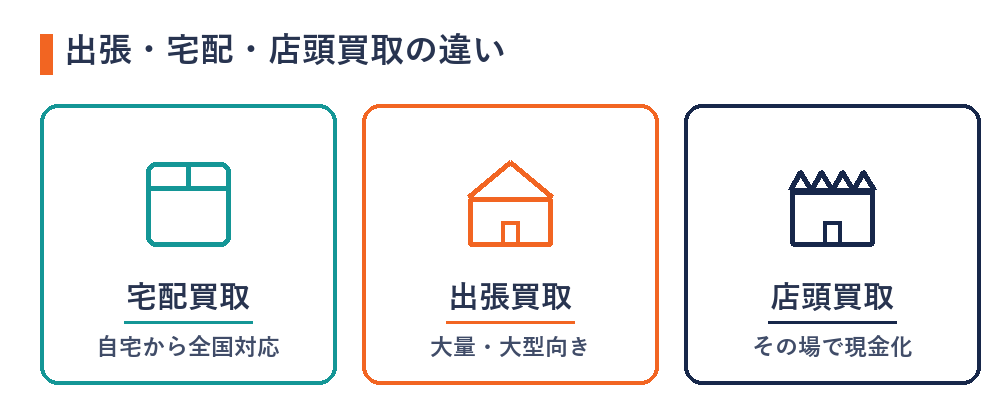 出張・宅配・店頭買取の違い（宅配＝自宅から全国対応・出張＝大量や大型向き・店頭＝その場で現金化）