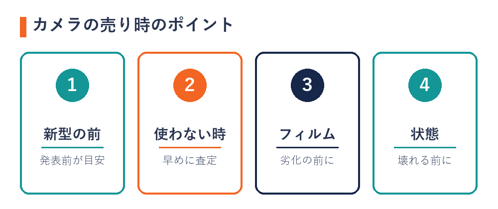 カメラの売り時のポイント（新型の前・使わない時・フィルムは劣化前・状態が悪くなる前）
