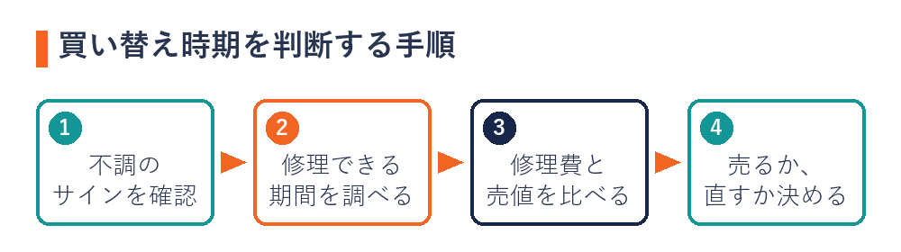 買い替え時期を判断する手順（不調のサインを確認・修理できる期間を調べる・修理費と売値を比べる・売るか直すか決める）