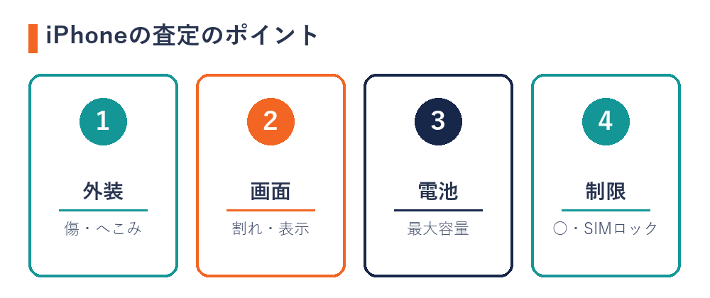 iPhoneの査定のポイント（外装＝傷・へこみ、画面＝割れ・表示、電池＝最大容量、制限＝○・SIMロック）