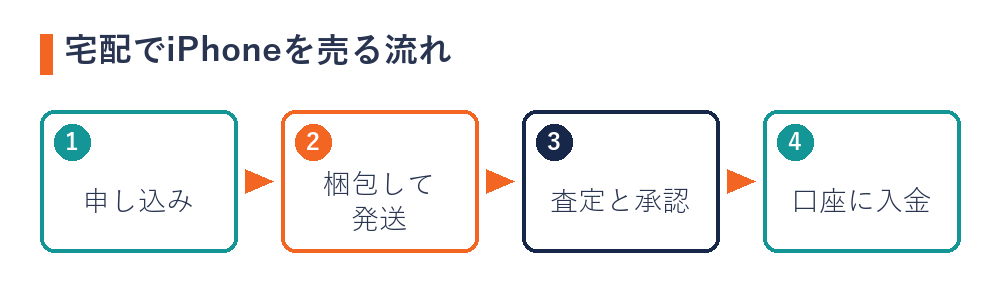 宅配でiPhoneを売る流れ（申し込み・梱包して発送・査定と承認・口座に入金）
