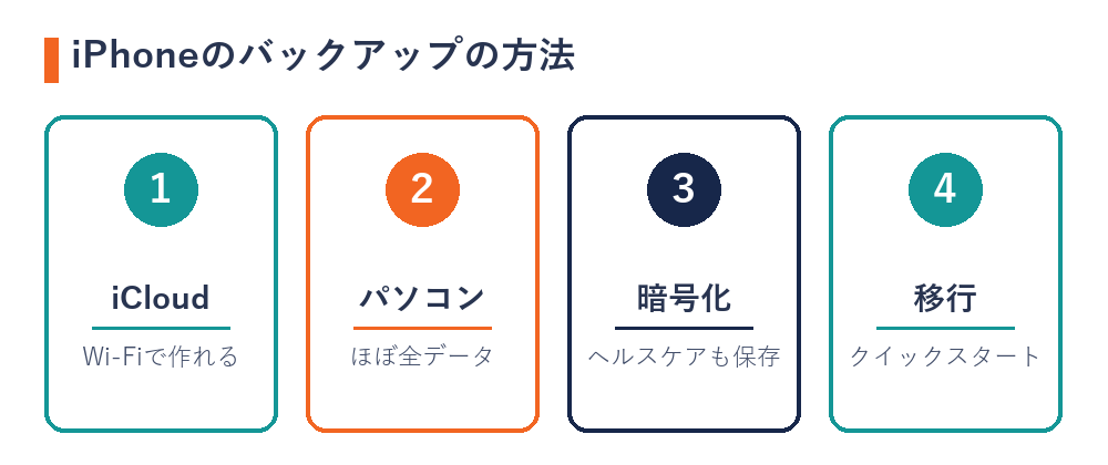 iPhoneのバックアップの方法（iCloud・パソコン・暗号化・クイックスタート）
