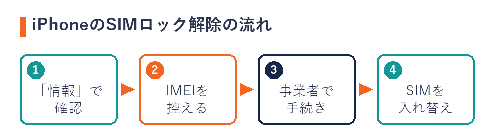 iPhoneのSIMロック解除の流れ（「情報」で確認・IMEIを控える・事業者で手続き・SIMを入れ替え）