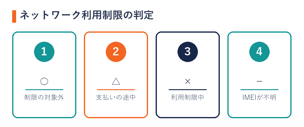 ネットワーク利用制限の判定（○＝制限の対象外・△＝支払い中・×＝利用制限中・−＝IMEIが不明）