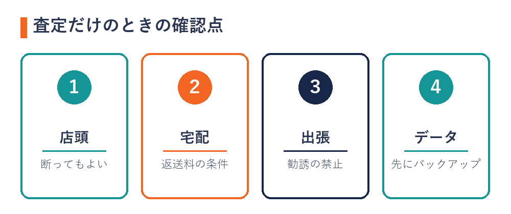 iPhoneの査定だけのときの確認点（店頭＝断ってもよい・宅配＝返送料の条件・出張＝勧誘の禁止・データ＝先にバックアップ）