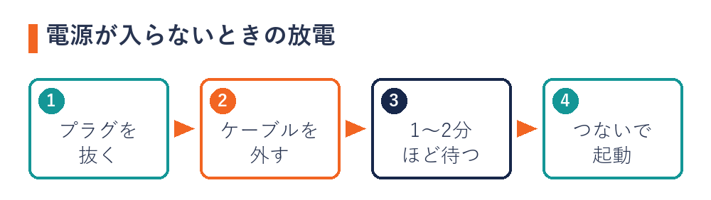 電源が入らないときの放電の手順（プラグを抜く・ケーブルを外す・1〜2分ほど待つ・つないで起動）