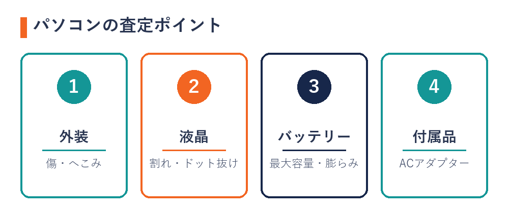 パソコンの査定ポイント（外装・液晶・バッテリー・付属品）