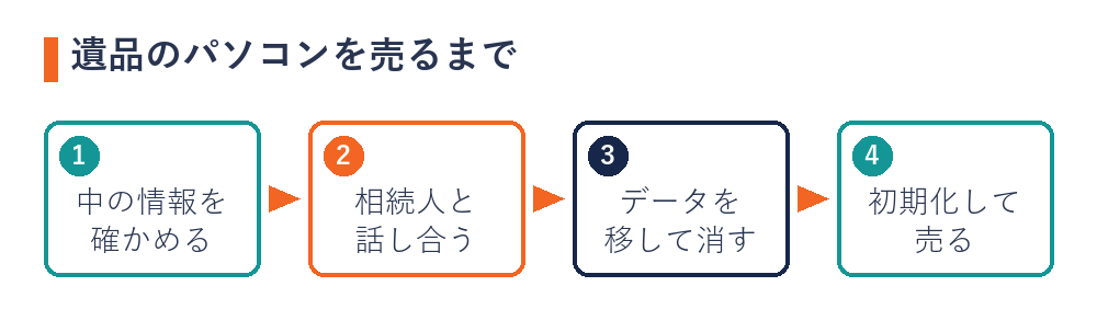 遺品のパソコンを売るまでの流れ（中の情報を確かめる・相続人と話し合う・データを移して消す・初期化して売る）