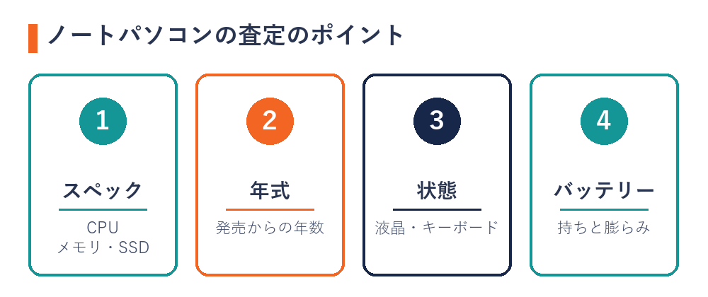 ノートパソコンの買取で見られるポイント（スペック・年式・状態・バッテリー）