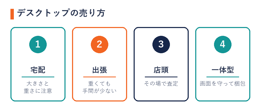 デスクトップパソコンの売り方（宅配・出張・店頭・一体型の梱包）