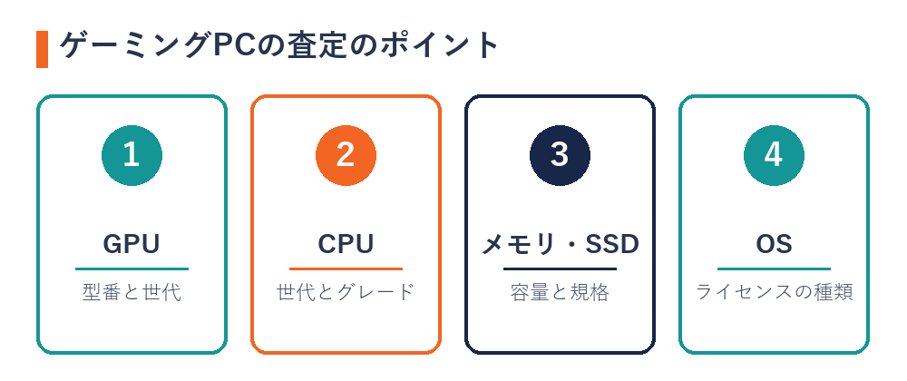 ゲーミングPCの査定のポイント（GPU・CPU・メモリとSSD・OSのライセンス）