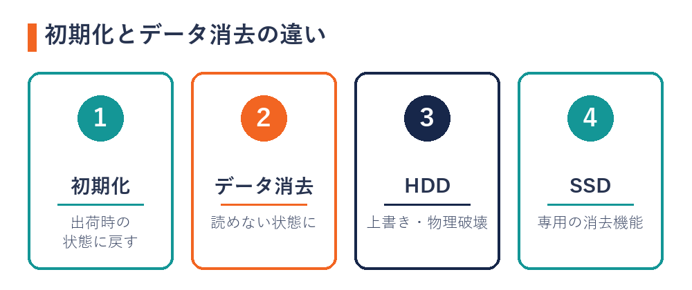 パソコンのデータ消去と初期化の違い（初期化・データ消去・HDDの消し方・SSDの消し方）