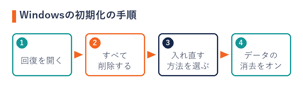 Windowsの初期化の手順（回復を開く・すべて削除する・入れ直す方法を選ぶ・データの消去をオン）