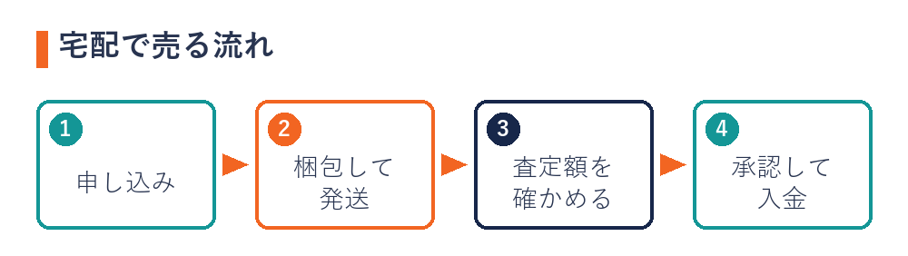 パソコンの宅配買取の流れ（申し込み・梱包して発送・査定額を確かめる・承認して入金）