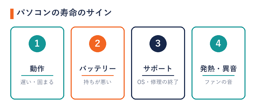 パソコンの寿命のサイン（動作が遅い・バッテリーの持ち・サポートの終了・発熱や異音）