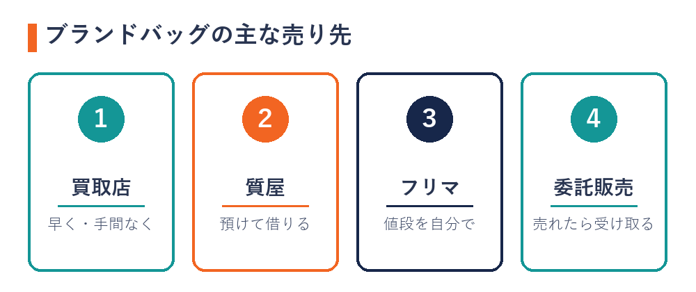 ブランドバッグの主な売り先（買取店・質屋・フリマ・委託販売）