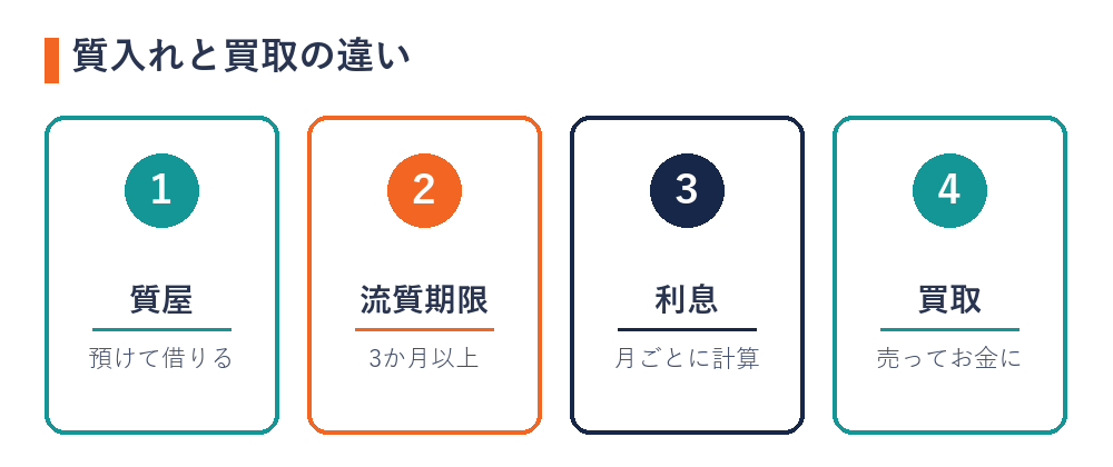 ブランドバッグの質入れと買取の違い（質屋は預けて借りる・流質期限は3か月以上・利息は月ごと・買取は売ってお金に）