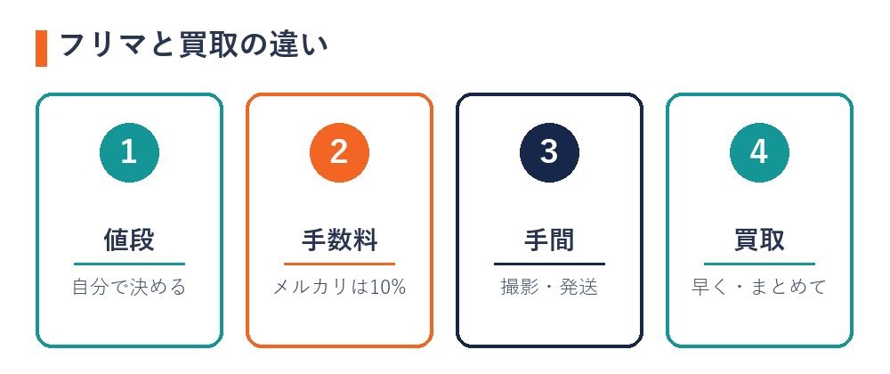 ブランドバッグをフリマで売る場合と買取の違い（値段・手数料・手間・買取の早さ）