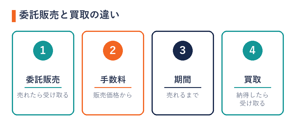 ブランドバッグの委託販売と買取の違い（委託販売は売れたら受け取る・手数料は販売価格から・期間は売れるまで・買取は納得したら受け取る）