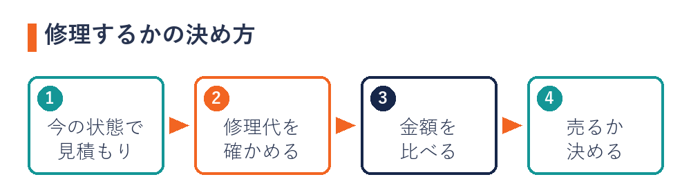 ブランドバッグを修理してから売るかの決め方（今の状態で見積もり・修理代を確かめる・金額を比べる・売るか決める）