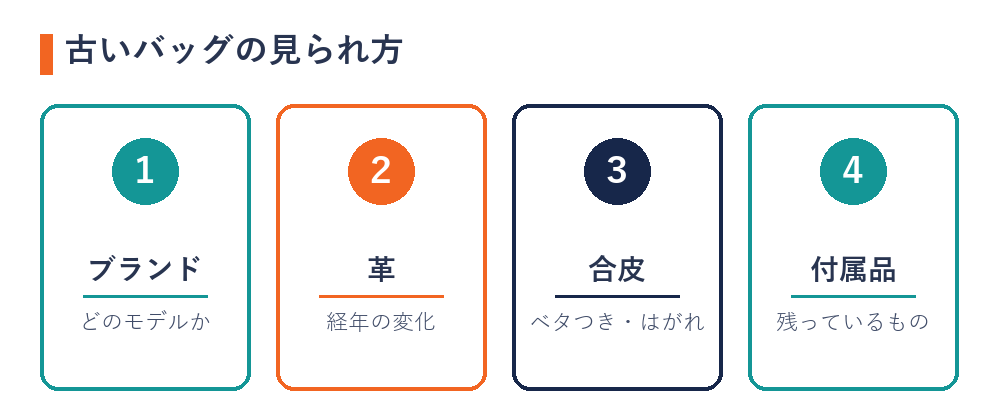 古いブランドバッグの見られ方（ブランドとモデル・革の経年の変化・合皮のベタつき・付属品）