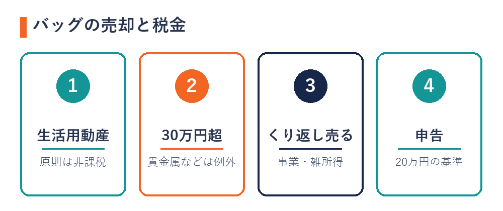 ブランドバッグの売却と税金の考え方（生活用動産は原則非課税・30万円超の貴金属などは例外・くり返し売ると事業や雑所得・申告の20万円の基準）