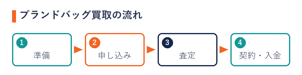 ブランドバッグ買取の流れ（準備・申し込み・査定・契約と入金）