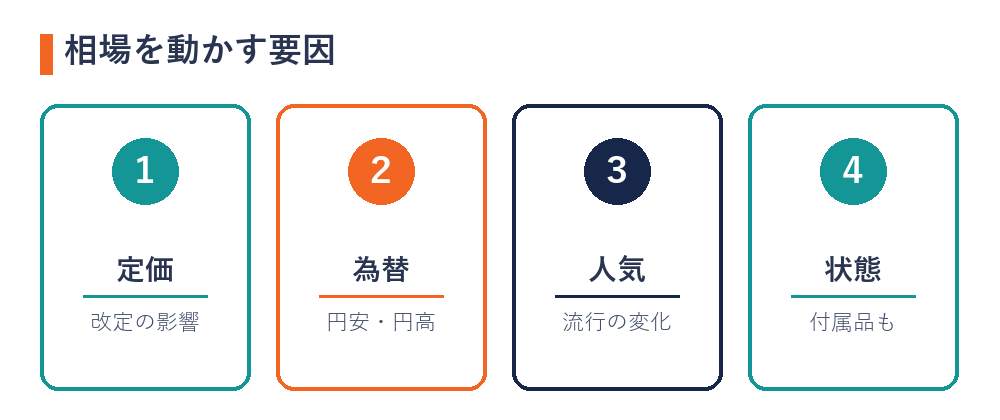 ブランドバッグの相場を動かす要因（定価・為替・人気・状態）