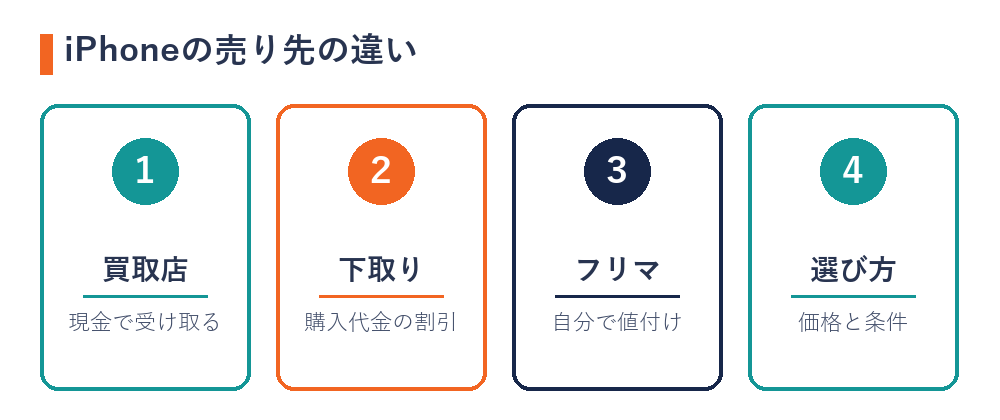 iPhoneの売り先の違い（買取店＝現金で受け取る・下取り＝購入代金の割引・フリマ＝自分で値付け・選び方＝価格と条件）