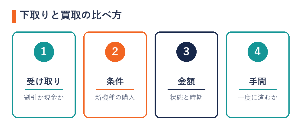 iPhoneの下取りと買取の比べ方（受け取り＝割引か現金か・条件＝新機種の購入・金額＝状態と時期・手間＝一度に済むか）