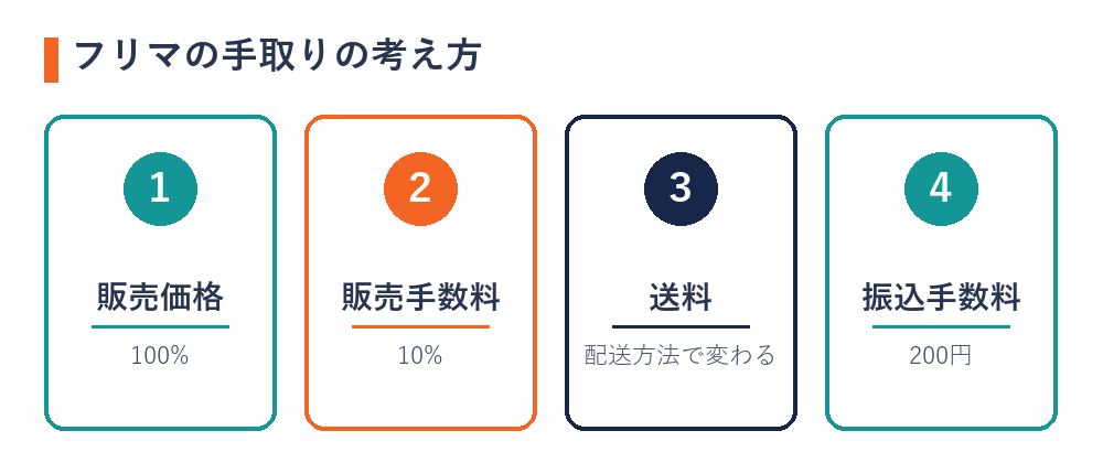 フリマの手取りの考え方（販売価格＝100%・販売手数料＝10%・送料＝配送方法で変わる・振込手数料＝200円）
