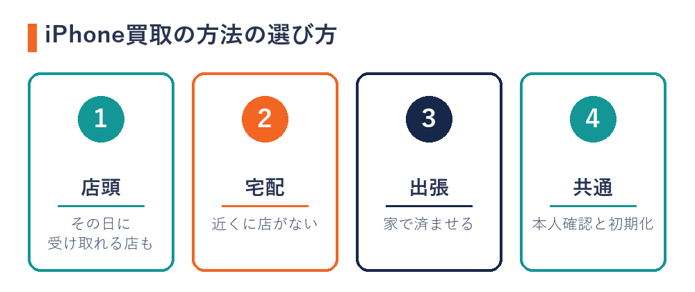 iPhone買取の方法の選び方（店頭＝その日に受け取れる店も・宅配＝近くに店がない・出張＝家で済ませる・共通＝本人確認と初期化）