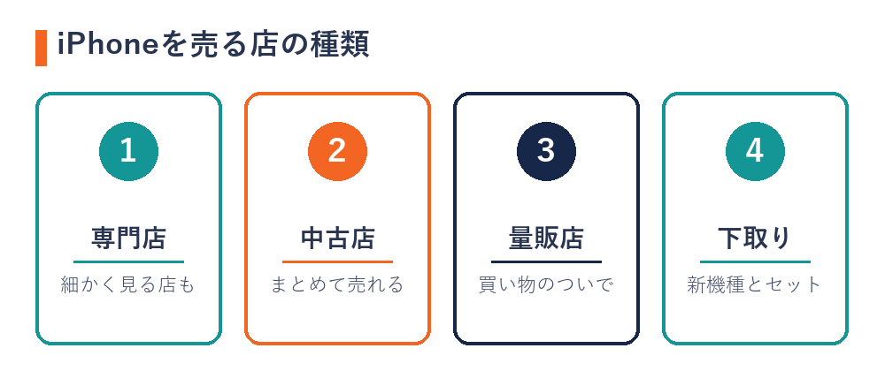 iPhoneを売る店の種類（専門店＝細かく見る店も・中古店＝まとめて売れる・量販店＝買い物のついで・下取り＝新機種とセット）