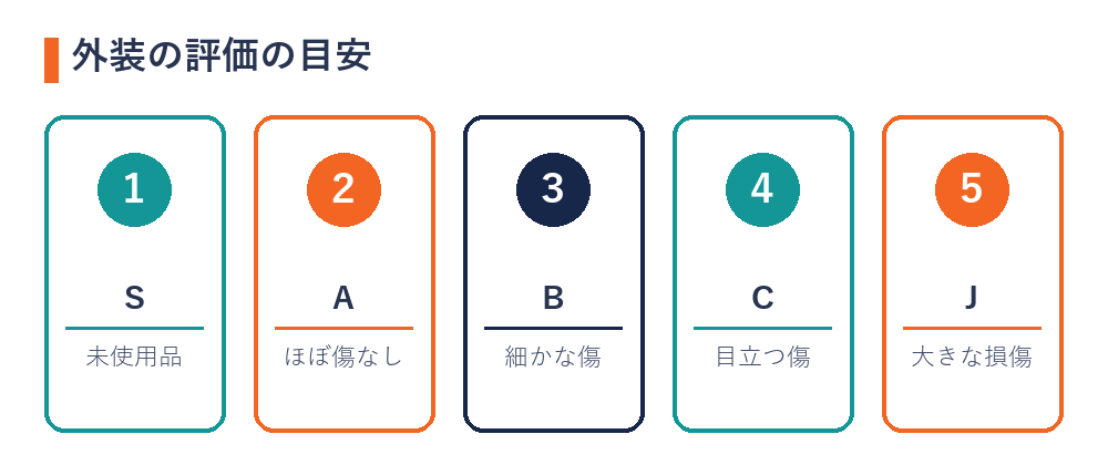 外装の評価の目安（S＝未使用品・A＝ほぼ傷なし・B＝細かな傷・C＝目立つ傷・J＝大きな損傷）