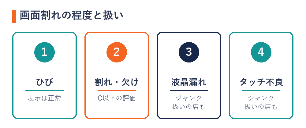 iPhoneの画面割れの程度と扱い（ひび＝表示は正常・割れや欠け＝C以下の評価・液晶漏れ＝ジャンク扱いの店も・タッチ不良＝ジャンク扱いの店も）