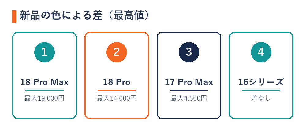 新品の色による差（最高値）（18 Pro Max＝最大19,000円・18 Pro＝最大14,000円・17 Pro Max＝最大4,500円・16シリーズ＝差なし）