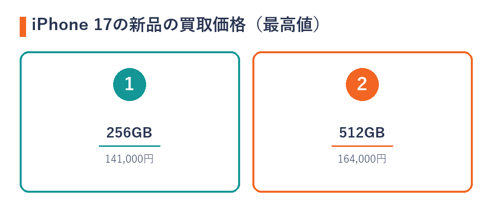 iPhone 17の新品の買取価格の最高値（256GB＝141,000円・512GB＝164,000円）