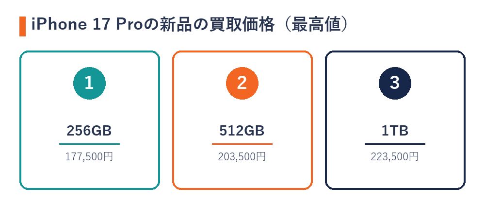 iPhone 17 Proの新品の買取価格の最高値（256GB＝177,500円・512GB＝203,500円・1TB＝223,500円）