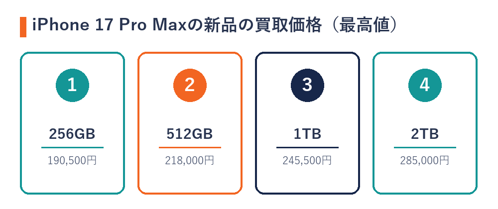 iPhone 17 Pro Maxの新品の買取価格の最高値（256GB＝190,500円・512GB＝218,000円・1TB＝245,500円・2TB＝285,000円）