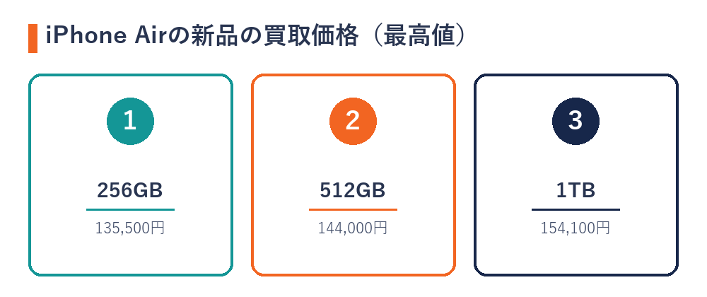 iPhone Airの新品の買取価格の最高値（256GB＝135,500円・512GB＝144,000円・1TB＝154,100円）