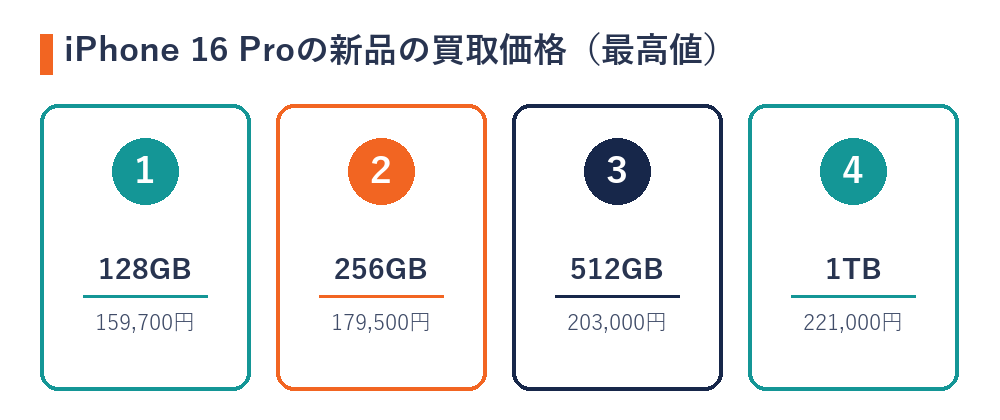 iPhone 16 Proの新品の買取価格の最高値（128GB＝159,700円・256GB＝179,500円・512GB＝203,000円・1TB＝221,000円）