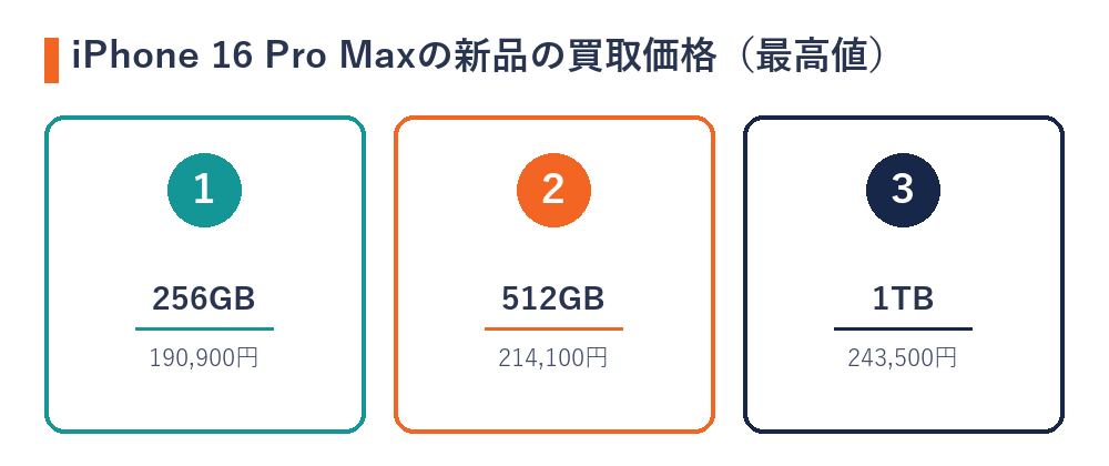 iPhone 16 Pro Maxの新品の買取価格の最高値（256GB＝190,900円・512GB＝214,100円・1TB＝243,500円）